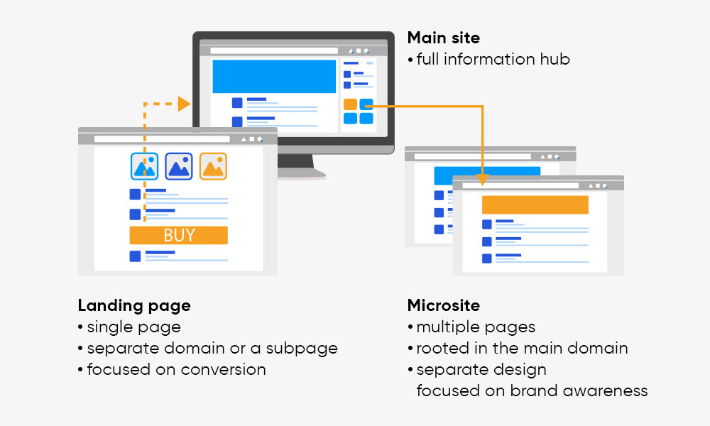 What are microsites – landing page comparison