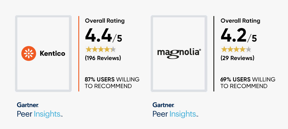 Kentico vs Magnolia Gartner reviews
