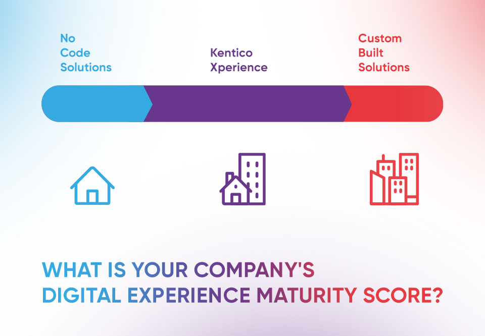Kentico Digital Experience Maturity Model
