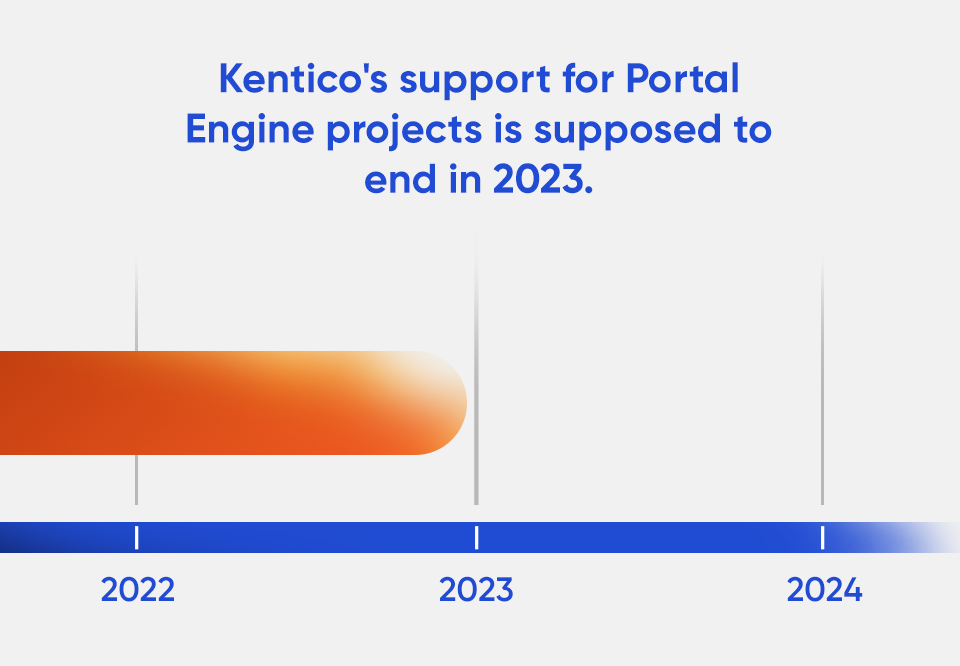 Soon, Kentico will be an MVC-only CMS. What does that mean for your Portal Engine project? Image