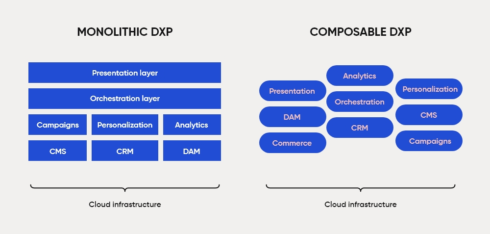 Composable DXP vs Monolith DXP – Umbraco Roadmap for the future, composable architecture and headless solutions