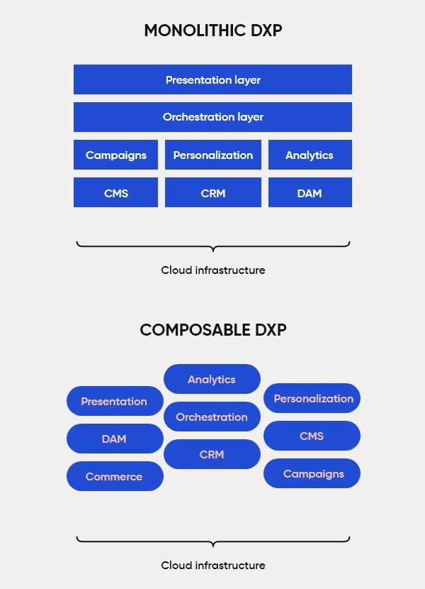 What is composable DXP
